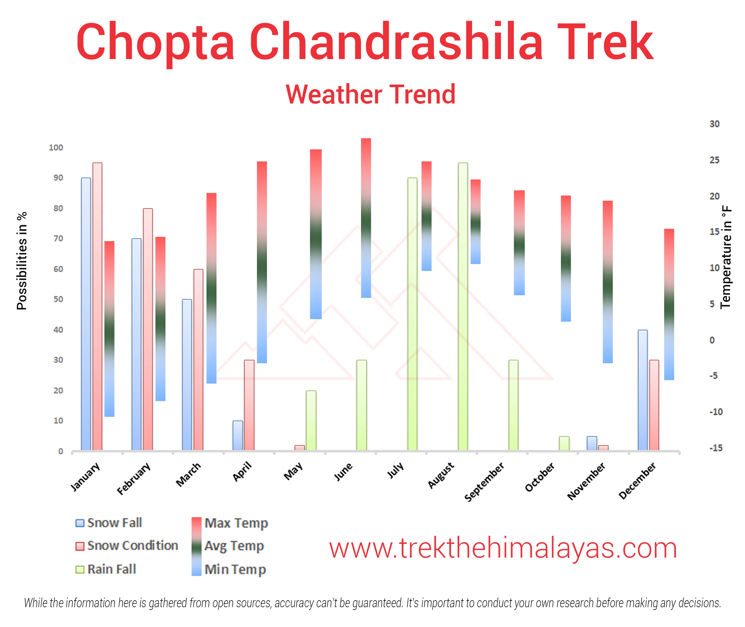 Chopta Chandrashila Tungnath Trek with Deoriatal Maps